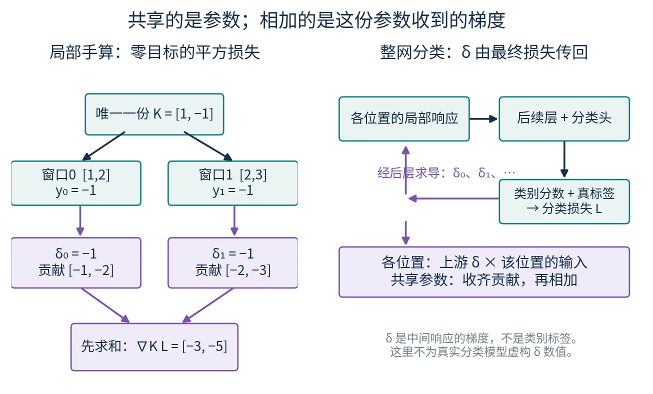 共享卷积的两窗口梯度相加；分类网络的最终损失经后层传回各位置的delta，再乘局部输入并汇总