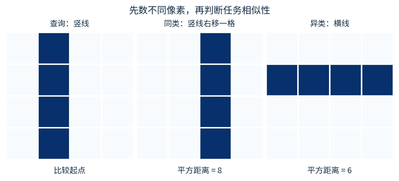 三张4×4二值图：原竖线、右移一格竖线和横线；平方像素距离依次为8、6