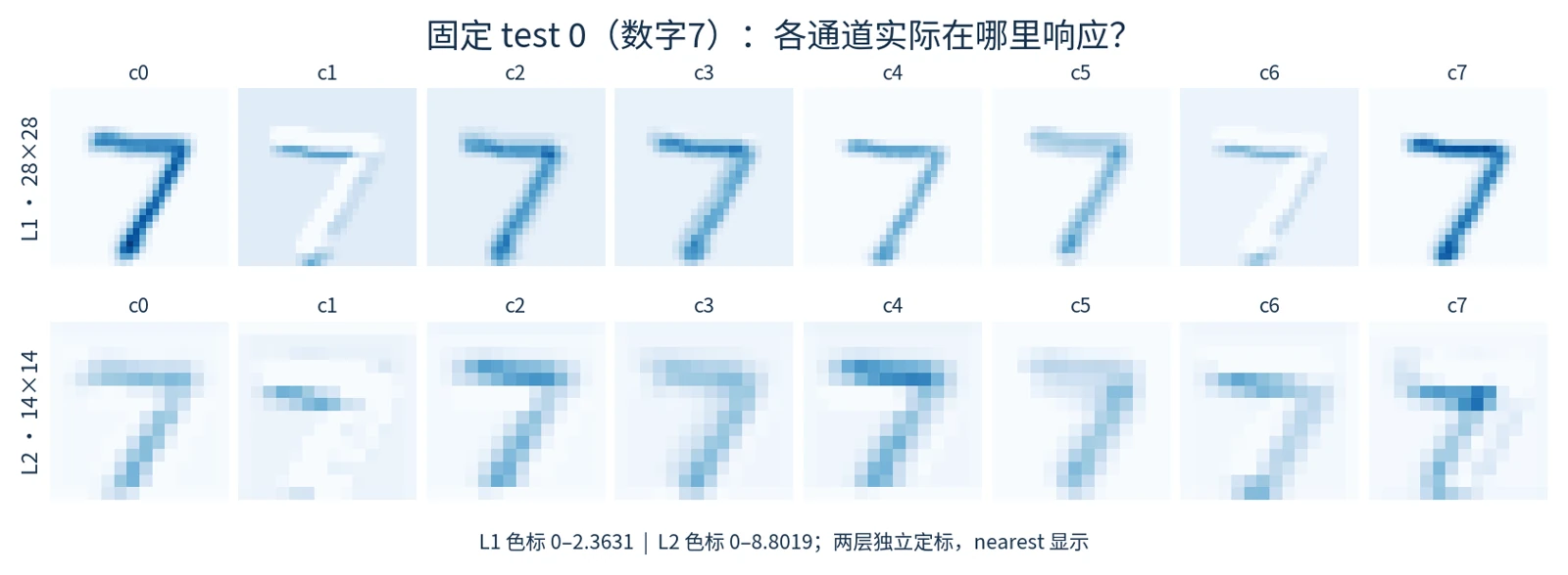 真实CNN对test0数字7的中间响应：第一层全部8通道、第二层前8通道完整显示