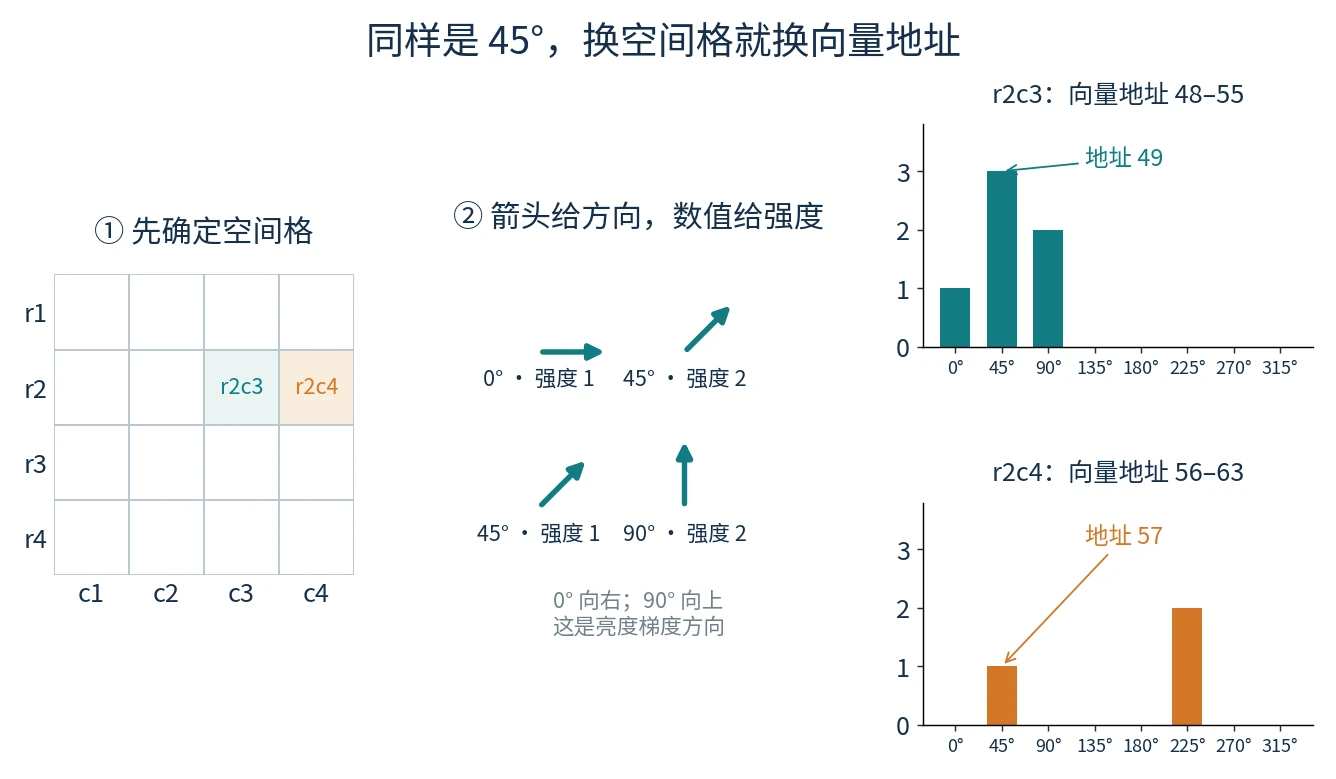 SIFT教学格：r2c3四个明确方向箭头形成直方图，45度桶位于地址49；相邻r2c4同方向桶位于地址57