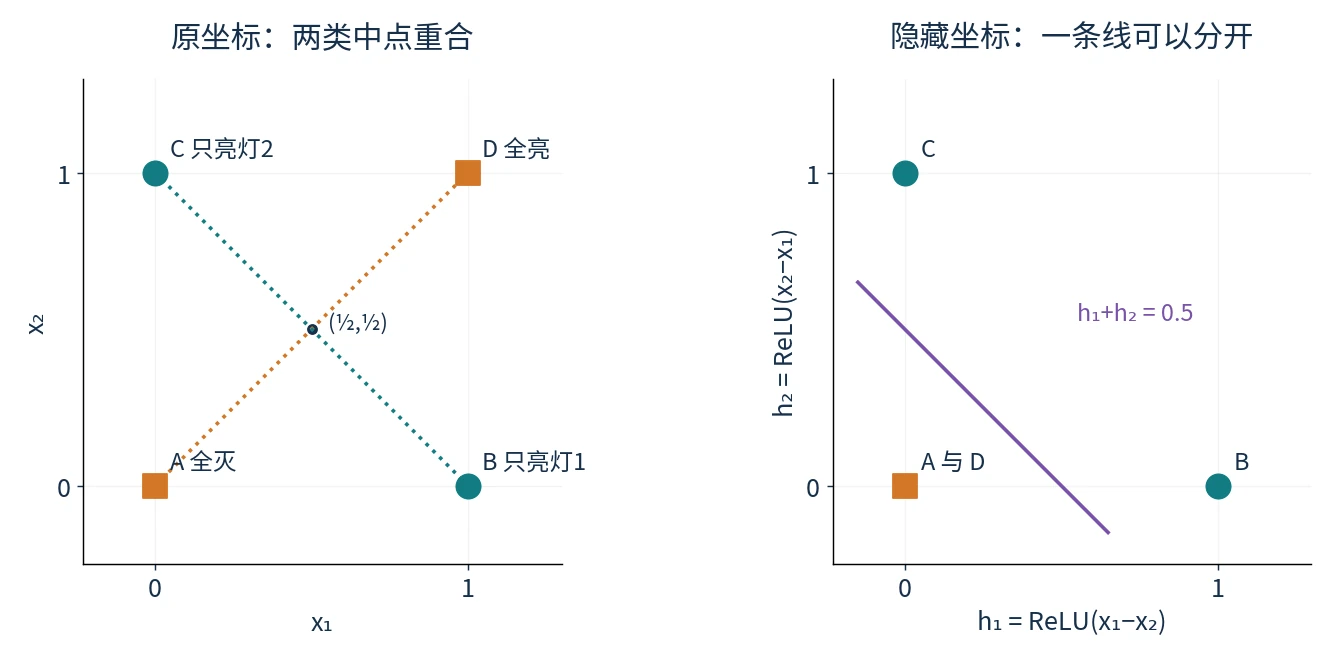 两灯任务的原坐标与ReLU隐藏坐标：A和D在隐藏空间重合，正负类可被h1+h2=0.5分开
