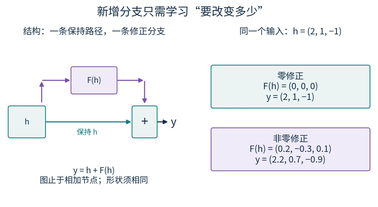 残差核心y=h+F(h)的保持路径和分支；同一h=(2,1,-1)下零修正和非零修正的完整输出