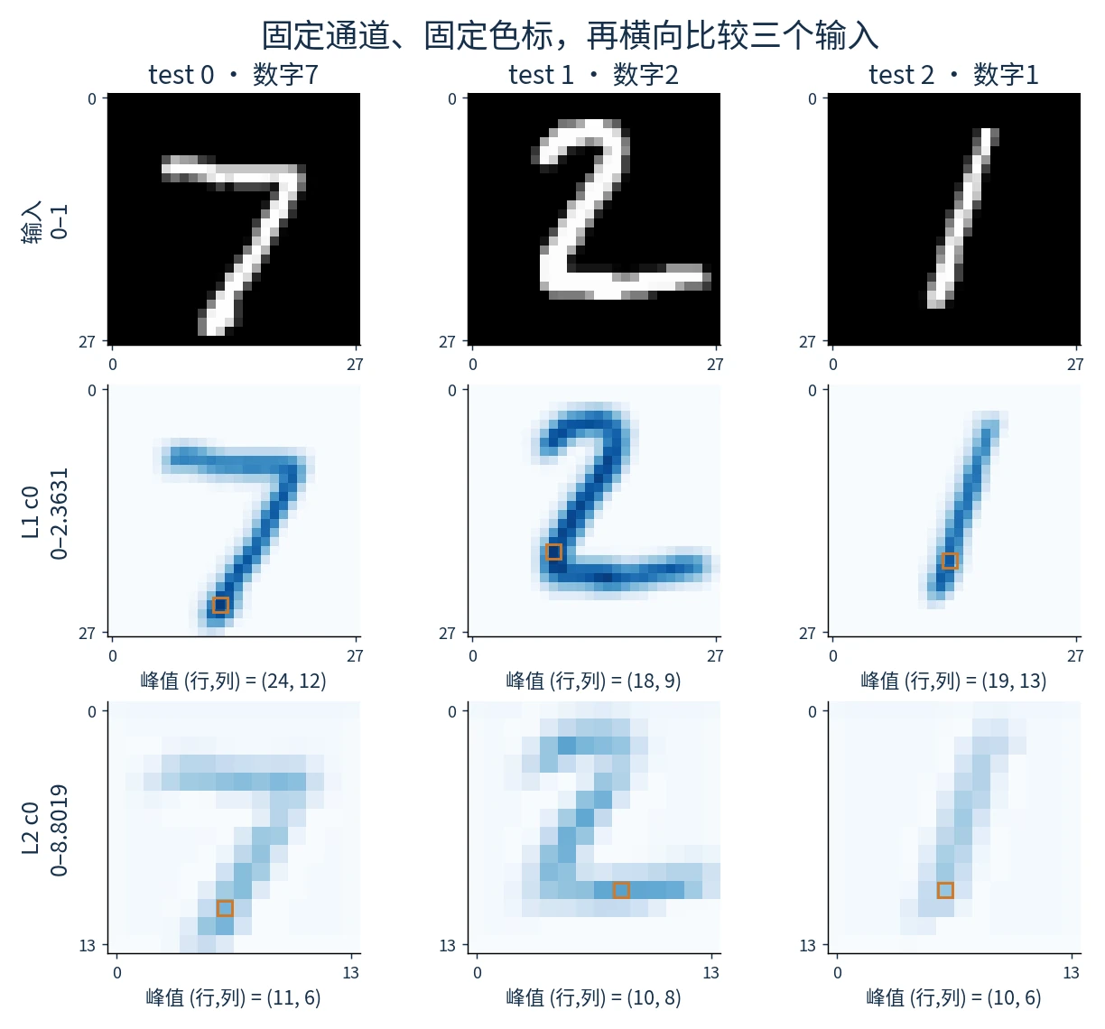 三个固定MNIST输入及同层c0真实响应，标出零基峰值坐标，层内固定色标