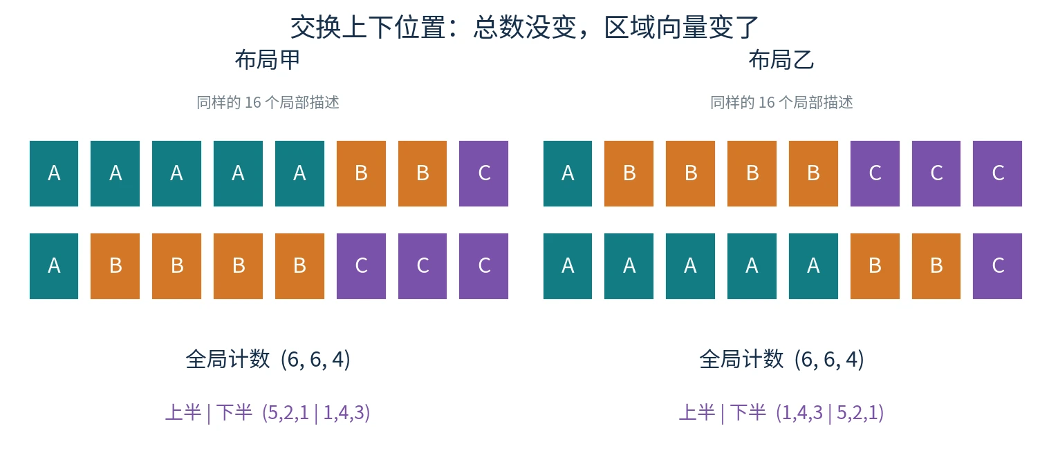 同样16个局部描述交换上下位置，全局计数仍为6,6,4，按上半下半拼接的六维向量发生改变