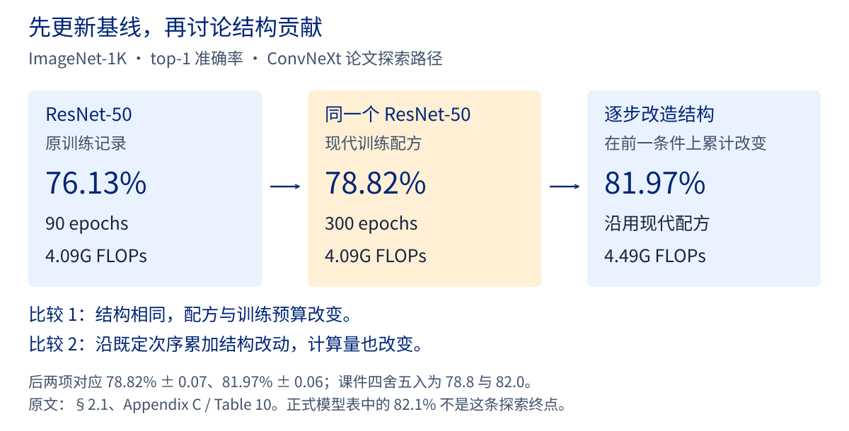 ConvNeXt探索路径：原ResNet-50、同结构现代配方、累计结构改造；分别标出76.13%、78.82%与81.97%及训练和计算条件。