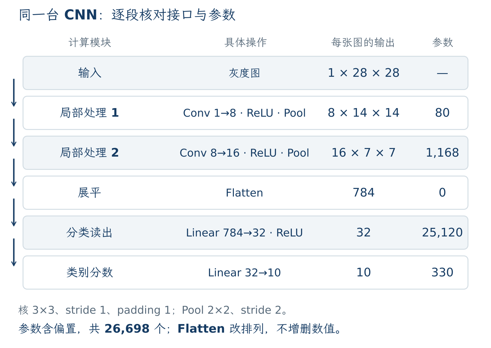 同一台26698参数CNN的模块、每张图输出形状与含偏置参数数目；16×7×7展平为784再经32到10