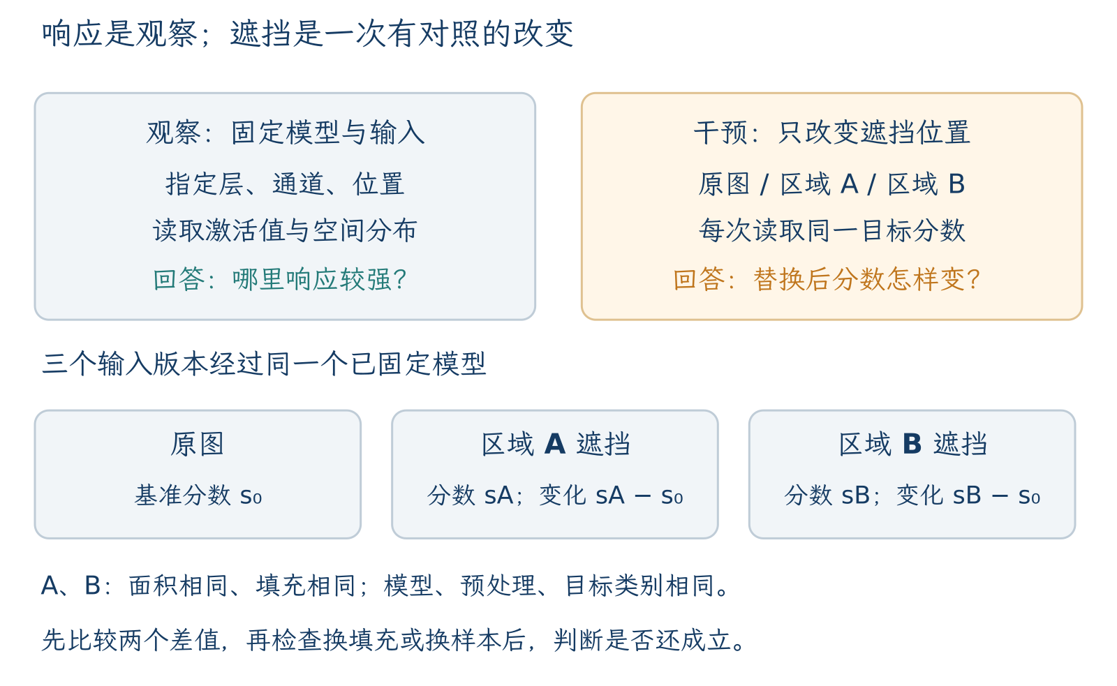 观察固定层通道的响应；干预固定模型与目标分数，匹配面积填充，只改遮挡位置并比较相对原图的差值