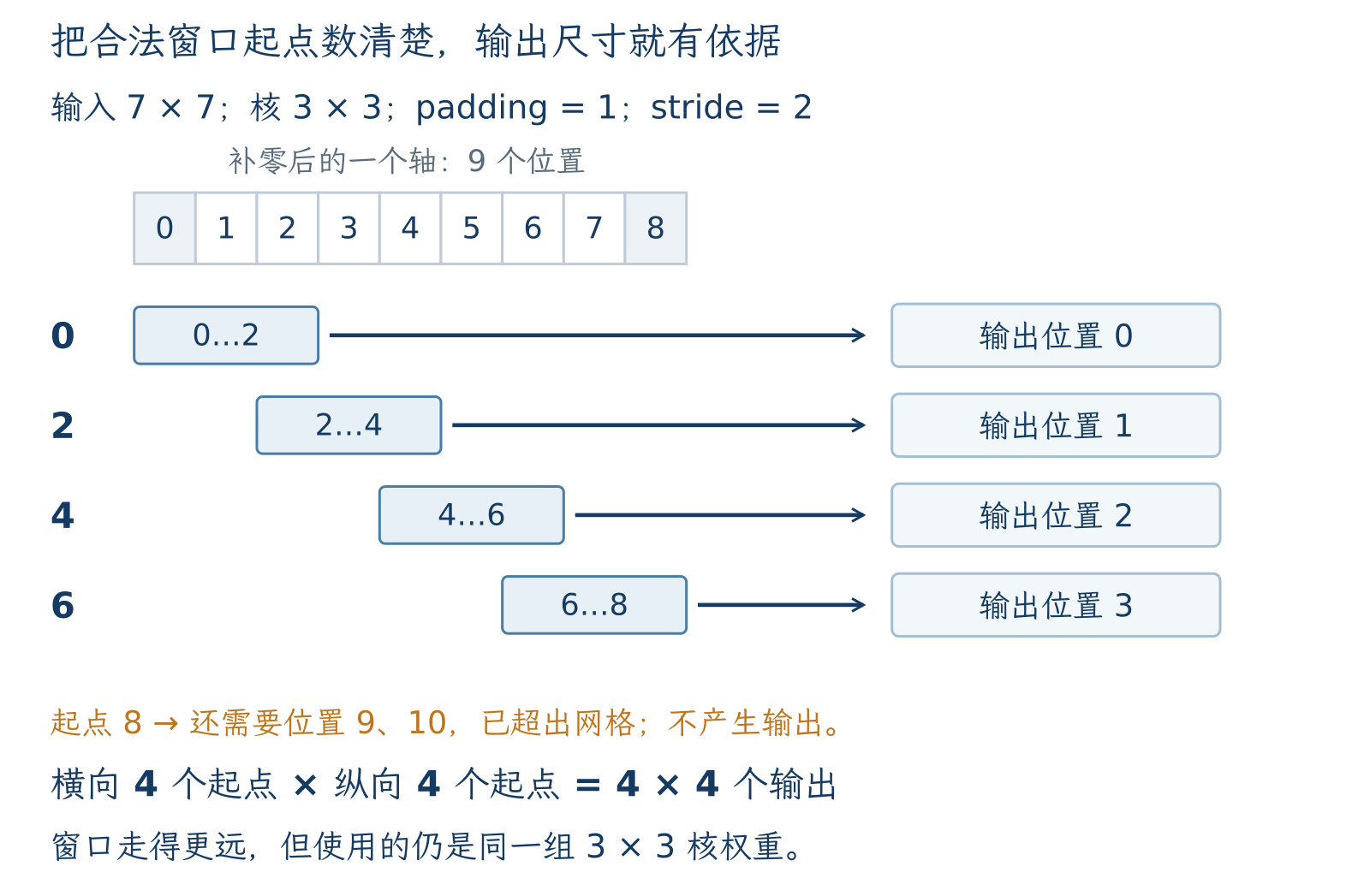 补零后9格使用3格窗口，stride2的合法起点0、2、4、6对应四个输出；起点8越界