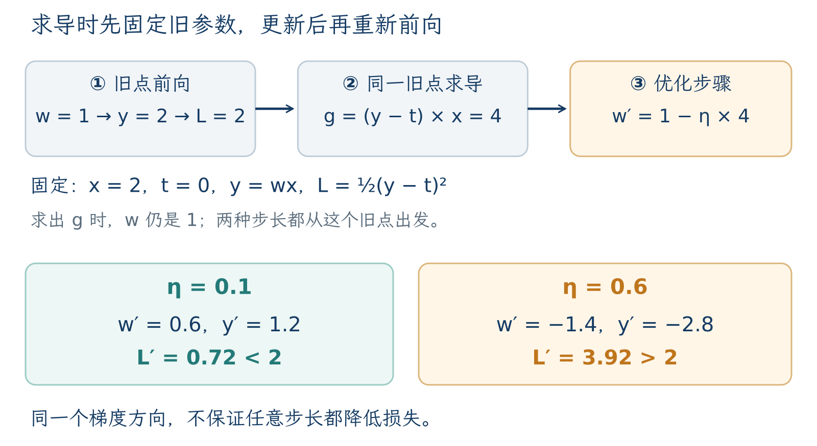 同一旧点w=1求梯度4；分别取步长0.1与0.6，再前向得到损失0.72与3.92