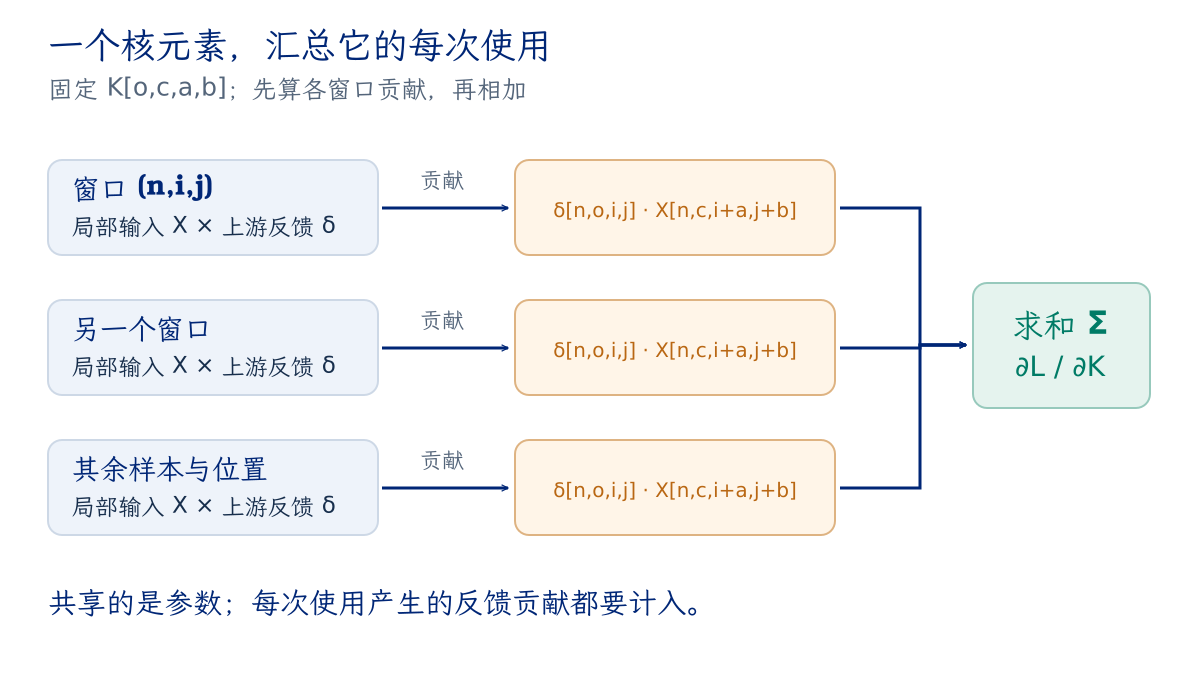 同一个核元素接收多个窗口的梯度贡献，位置贡献求和后才更新一次