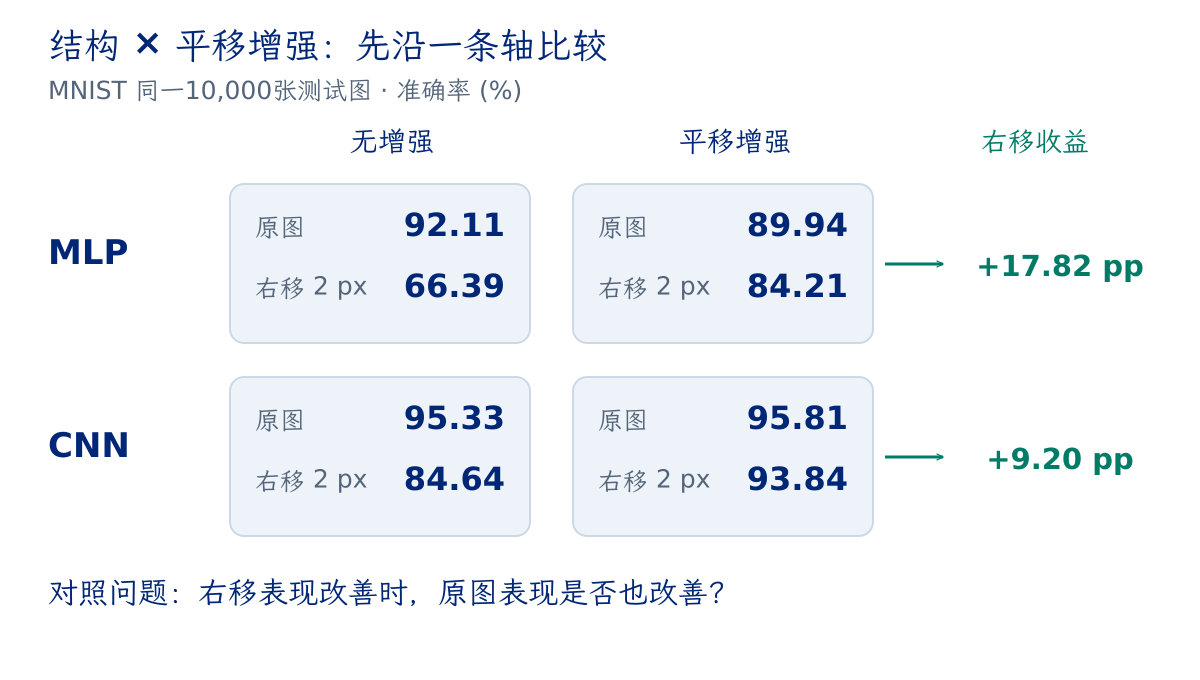 相同MNIST测试集上MLP与CNN、无增强与平移增强的四格准确率及右移收益