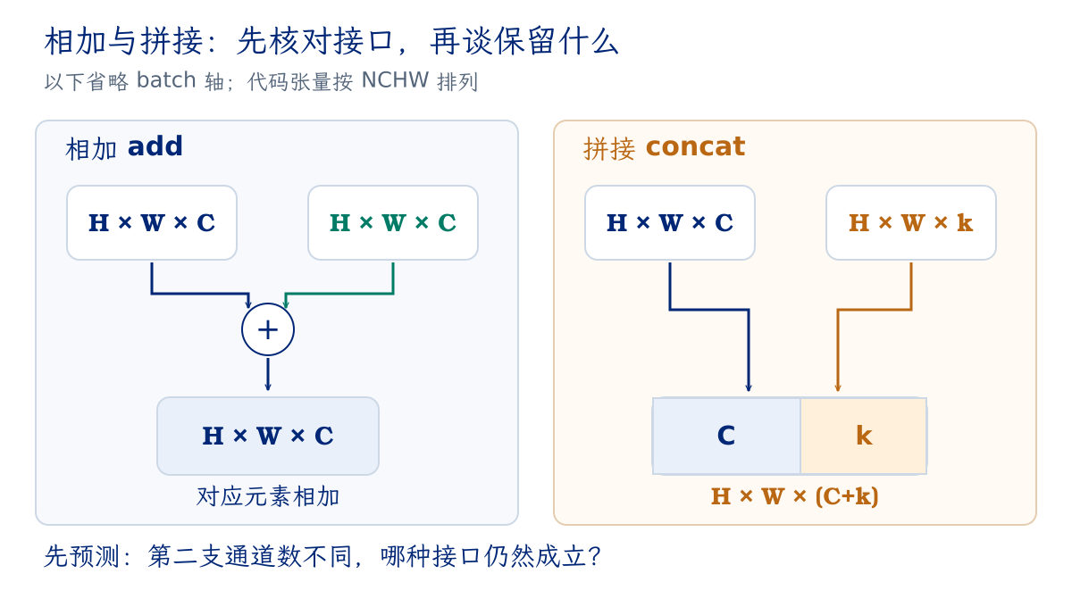 相加保持通道宽度,拼接保留两组通道;两种接口分别标明输入输出形状