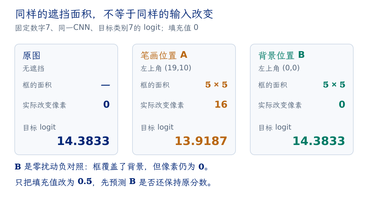 同一CNN和数字7的保存遮挡对照：同为5乘5框，A改16像素而B改0像素，对应不同logit变化