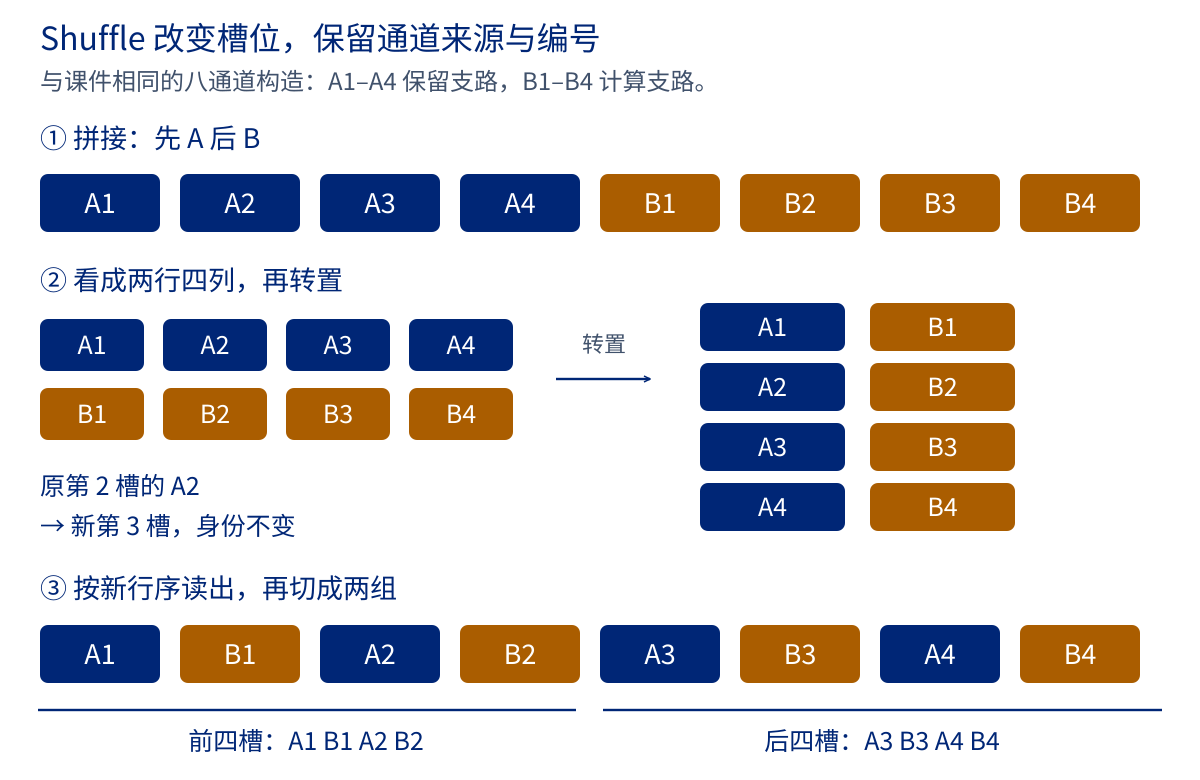 两支来源A与B各四个通道，拼接A1到A4、B1到B4；转置两行四列后读出A1、B1、A2、B2、A3、B3、A4、B4，颜色与编号随通道保持。
