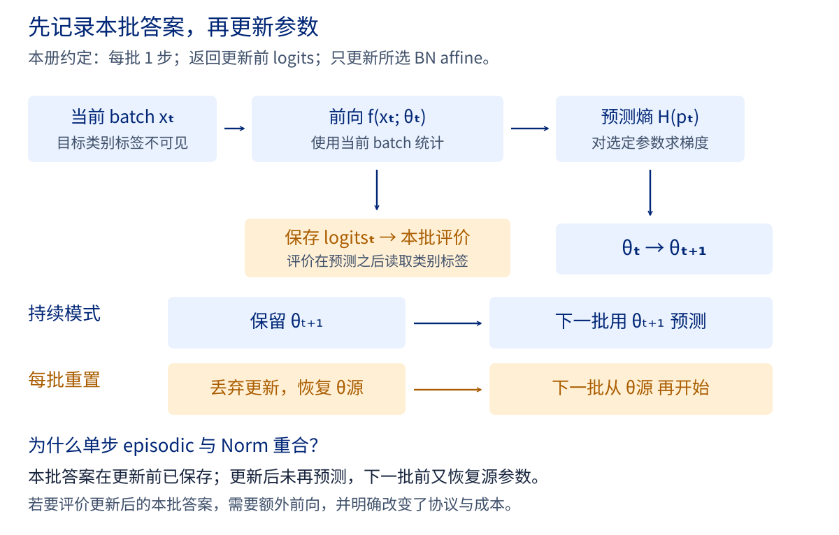 单步Tent先前向并记录本批预测，再用熵更新BN affine；持续模式把更新带到下一批，每批重置模式则丢弃更新。