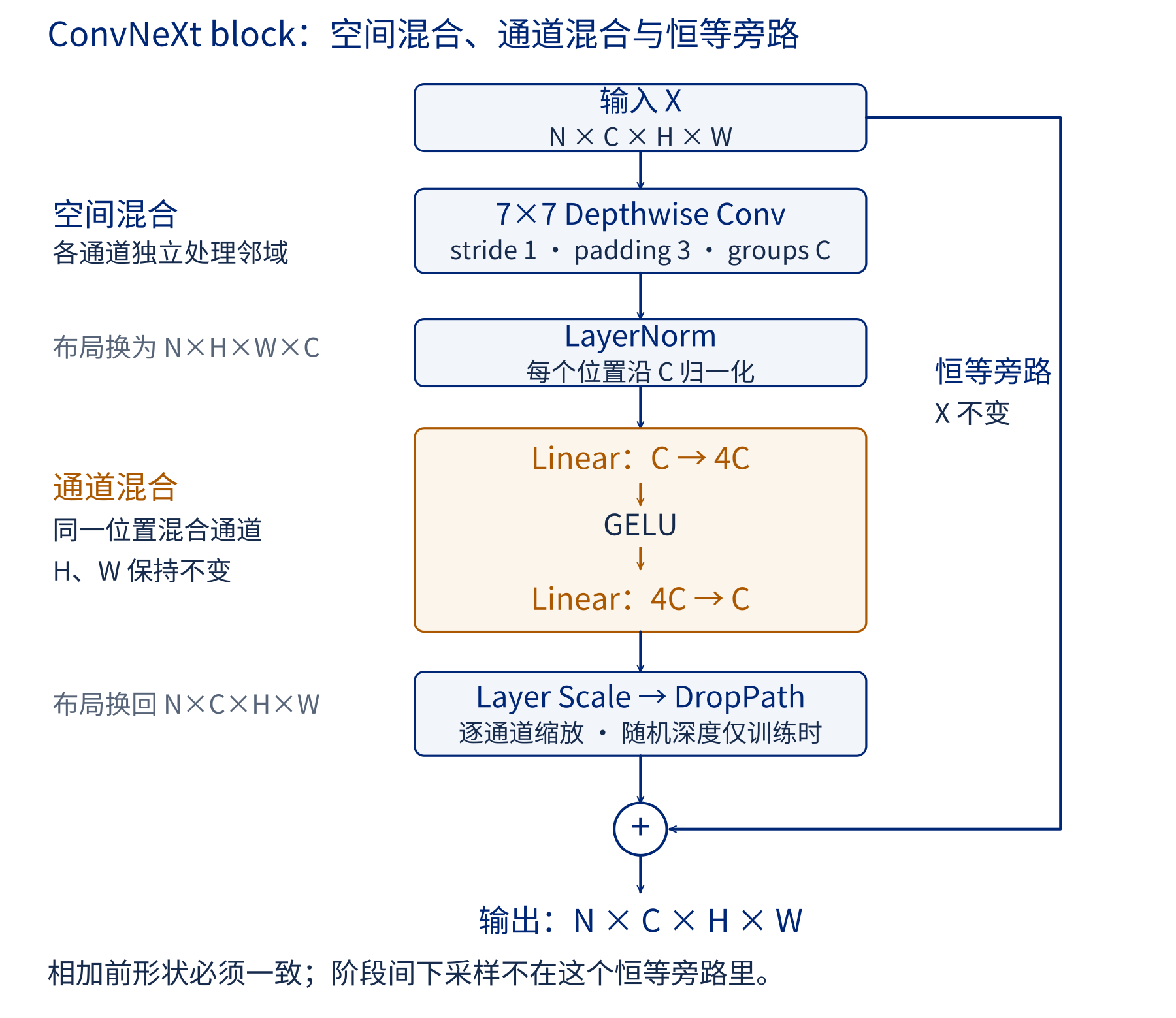 ConvNeXt block：7×7逐通道空间处理、C到4C到C的通道混合，以及保持N×C×H×W的恒等旁路。
