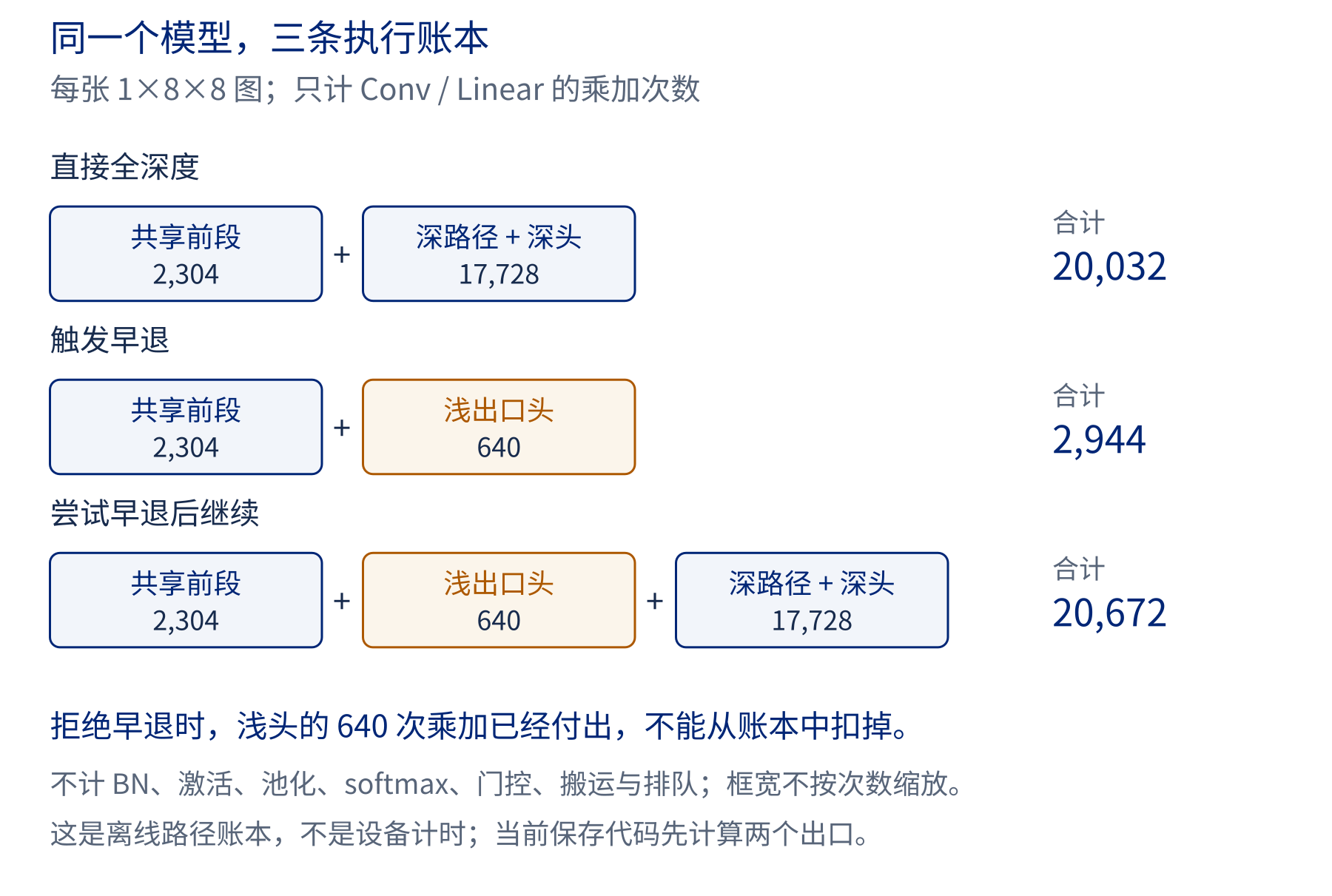 LAB11卷积线性乘加账本：全深度20032，早退2944，尝试早退但继续20672，浅出口头成本640不能省略。