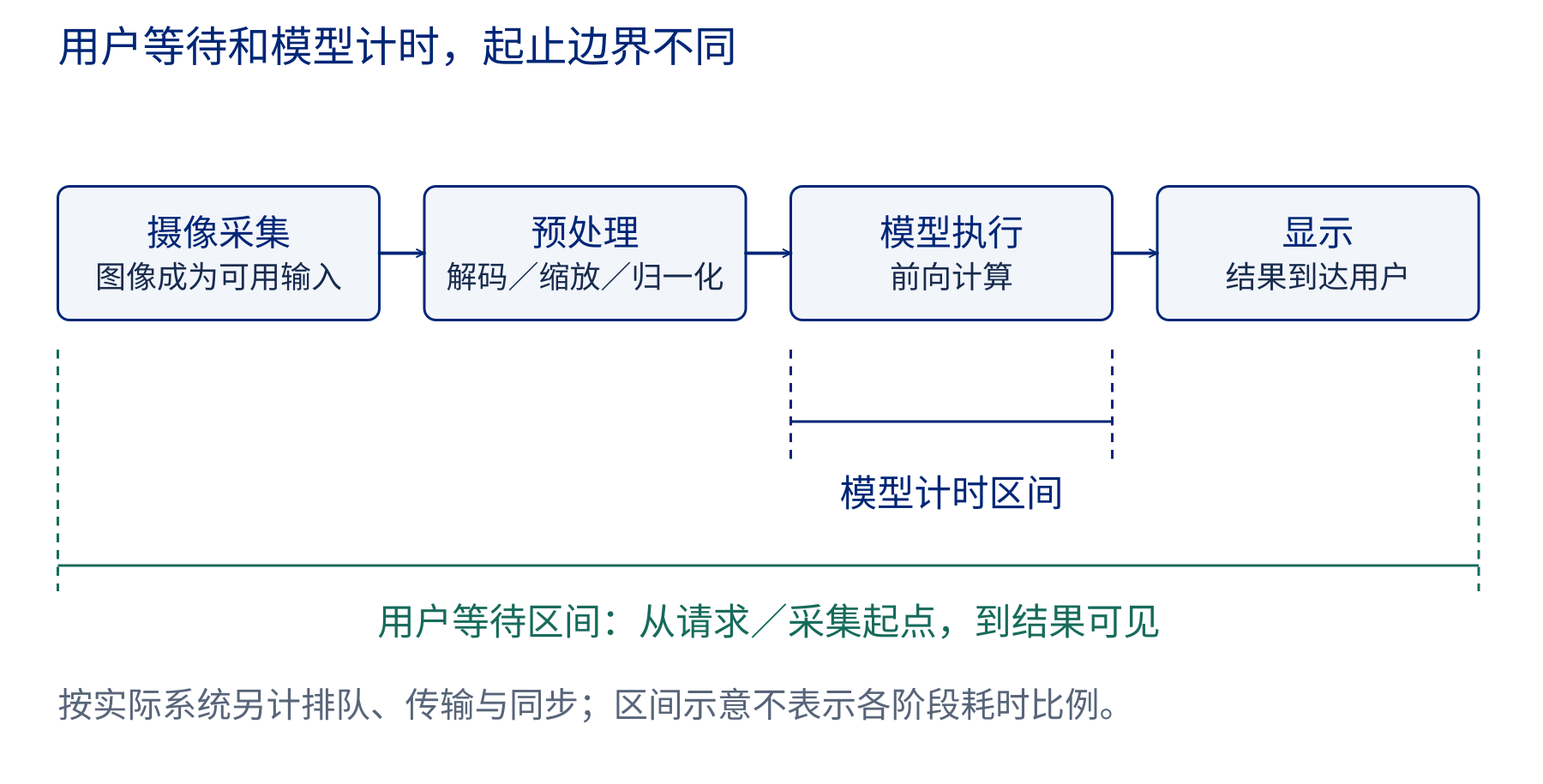 端侧视觉流程：摄像、预处理、模型执行、显示；模型计时与用户等待用不同起止边界标明。