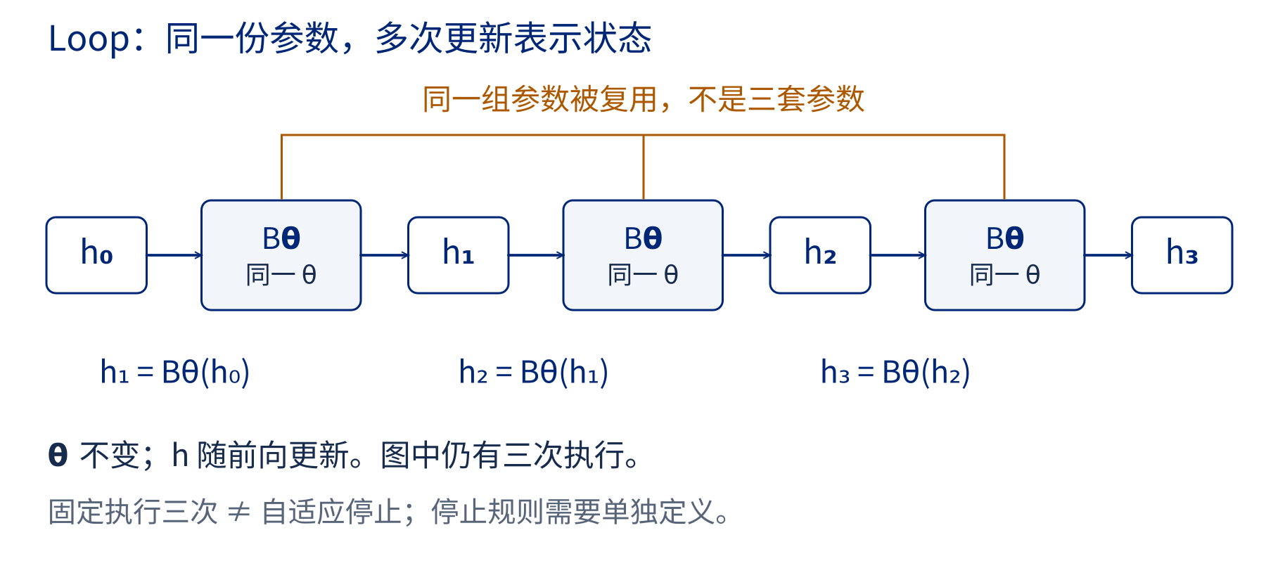 Loop展开图：同一组theta重复执行三次，依次将h0变为h1、h2和h3，参数相同而状态不同。
