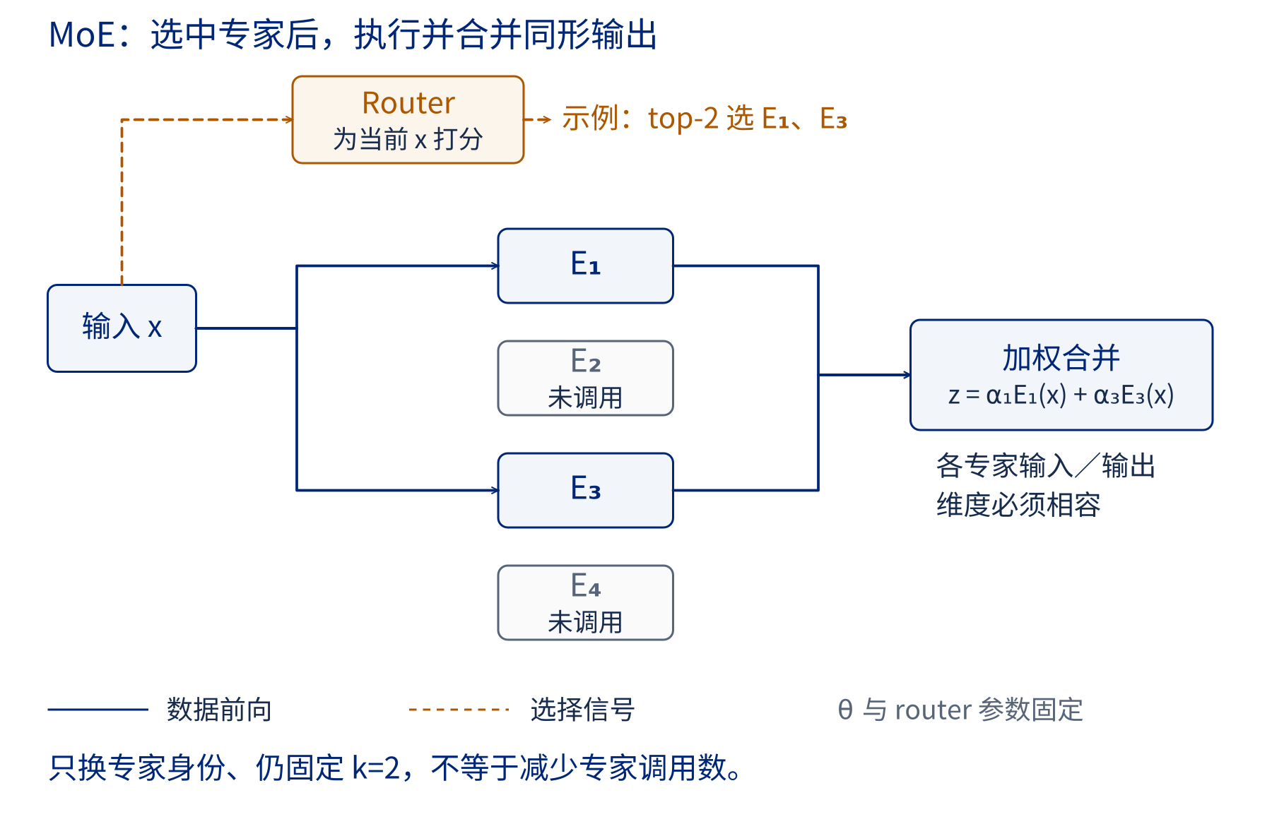 MoE推理示意：router选择E1与E3，数据只进入被选专家，随后按权重合并同形输出；实线是前向数据，虚线是选择信号。