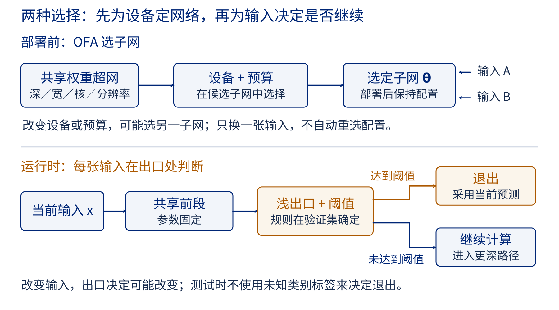 OFA按设备和预算在部署前选择共享权重子网；早退按当前输入的出口分数决定停止或继续。