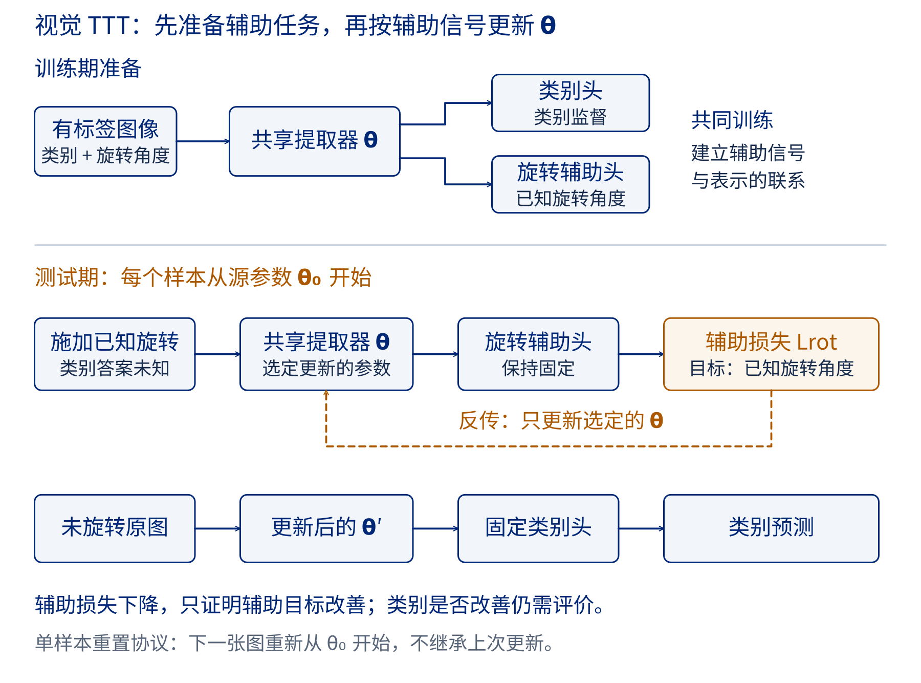 视觉TTT先在训练期建立共享提取器与类别、旋转两只头；测试时类别未知，使用已知旋转目标更新选定提取器参数，再对原图分类。
